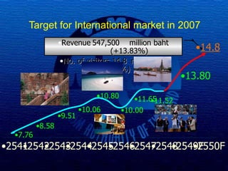 Target for International market in 2007 2541 2542 2543 2544 2545 2546 2547 2548 2549 F 2550 F Revenue 54 7 ,500 million baht (+13.83%)  No. of visitors  14.8  million (+8.42%) 7.76 8.58 9.51 10.06 10.80 10.00 11.65 13.80 11.52 14.8 