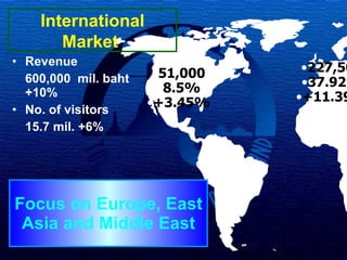 Revenue 600,000  mil. baht  +10% No. of visitors   15.7  mil.  +6% Focus on Europe, East Asia and Middle East International Market  227,500 37.92% +11.39% 51,000 8.5% +3.45% 
