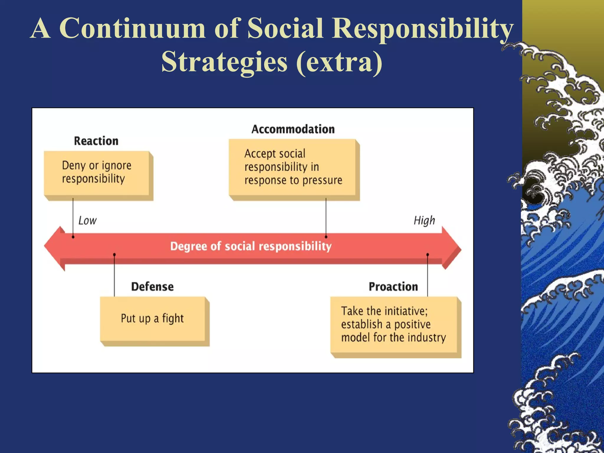 A Continuum of Social Responsibility Strategies (extra) 