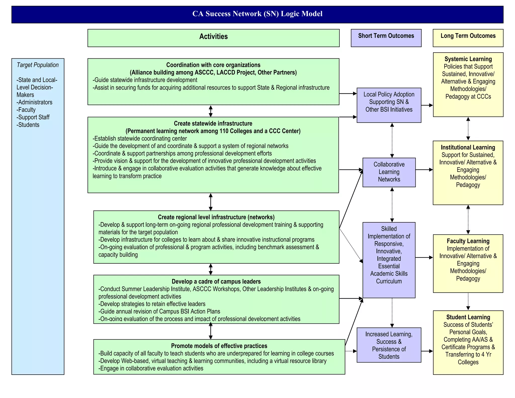 Logic Model