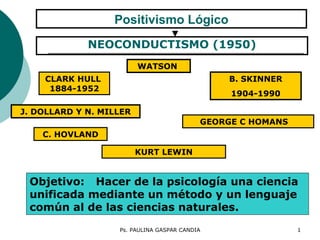 Positivismo Lógico ,[object Object],WATSON  Objetivo:   Hacer de la psicología una ciencia unificada mediante un método y un lenguaje común al de las ciencias naturales. B. SKINNER 1904-1990 J. DOLLARD Y N. MILLER CLARK HULL  1884-1952 C. HOVLAND GEORGE C HOMANS   KURT LEWIN 