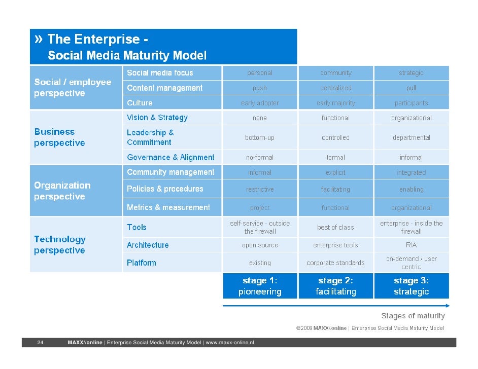 Figure 1: Enterprise Social Media Guideline Framework – GFJB