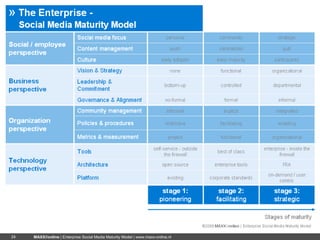 Enterprise Social Media Maturity Model (ESM3) Slide 24