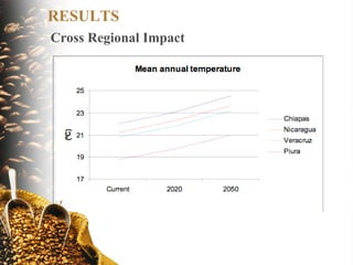 Coffee and Climate Change in Peru