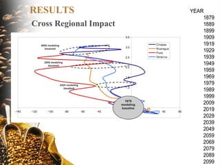 Coffee and Climate Change in Peru