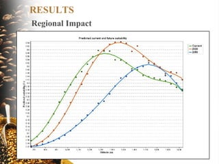 Coffee and Climate Change in Peru