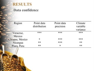 Coffee and Climate Change in Peru
