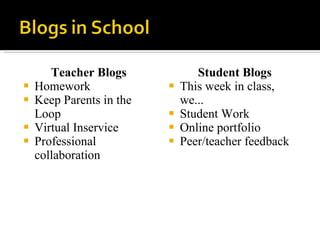 Teacher Blogs Homework Keep Parents in the Loop Virtual Inservice Professional collaboration Student Blogs This week in class, we... Student Work Online portfolio Peer/teacher feedback 