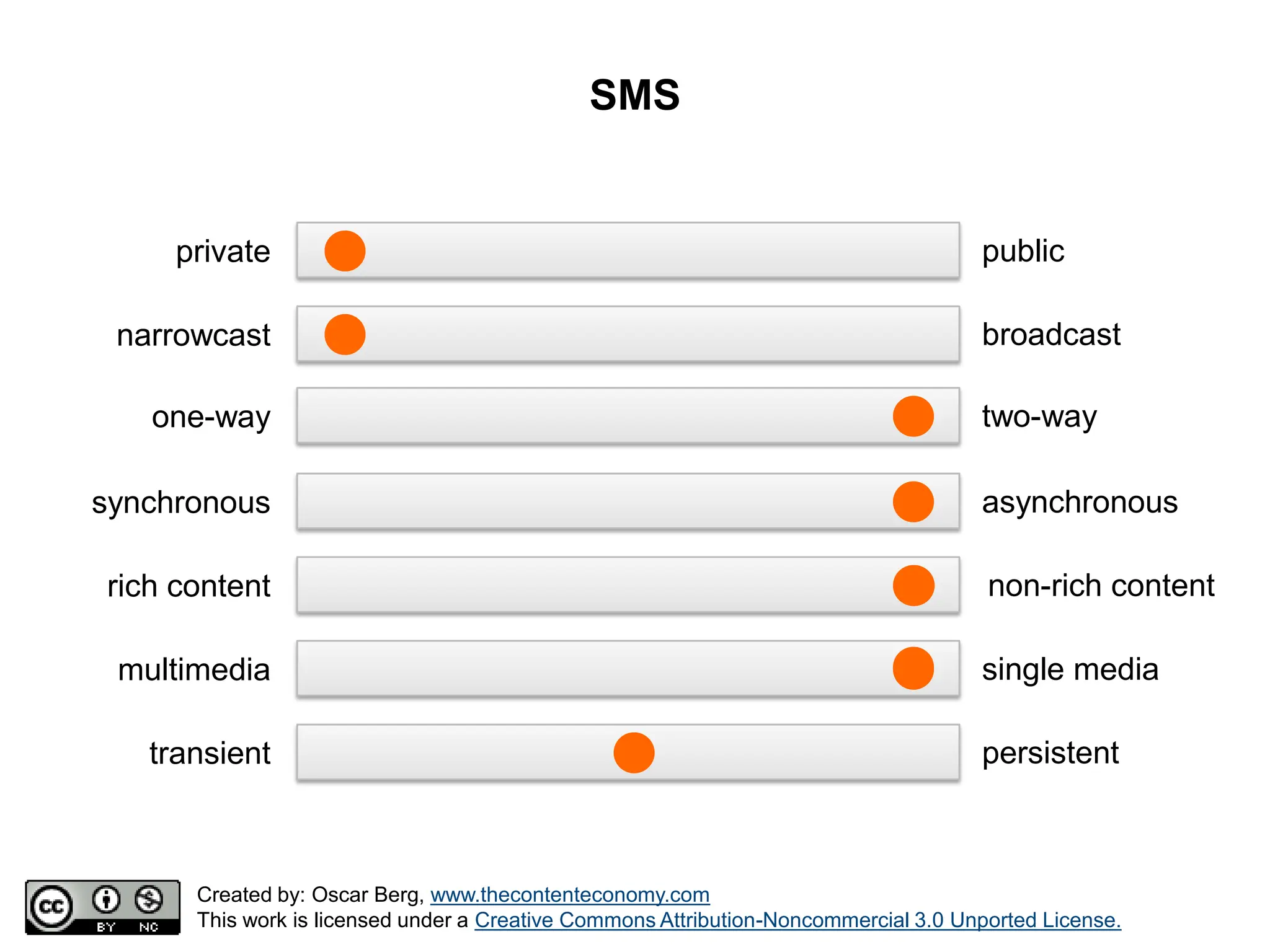Positioning Model for Communication Tools