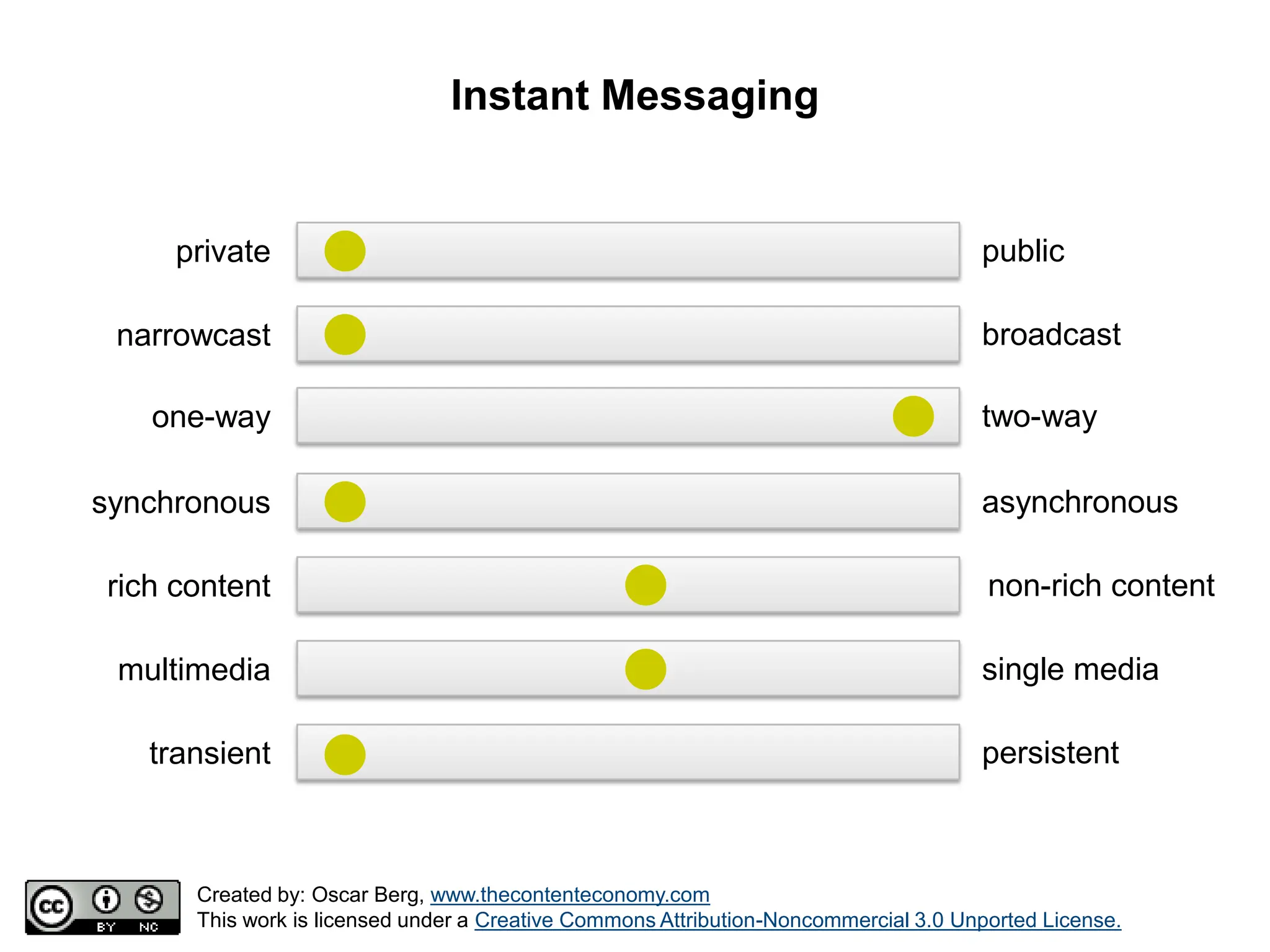 Positioning Model for Communication Tools