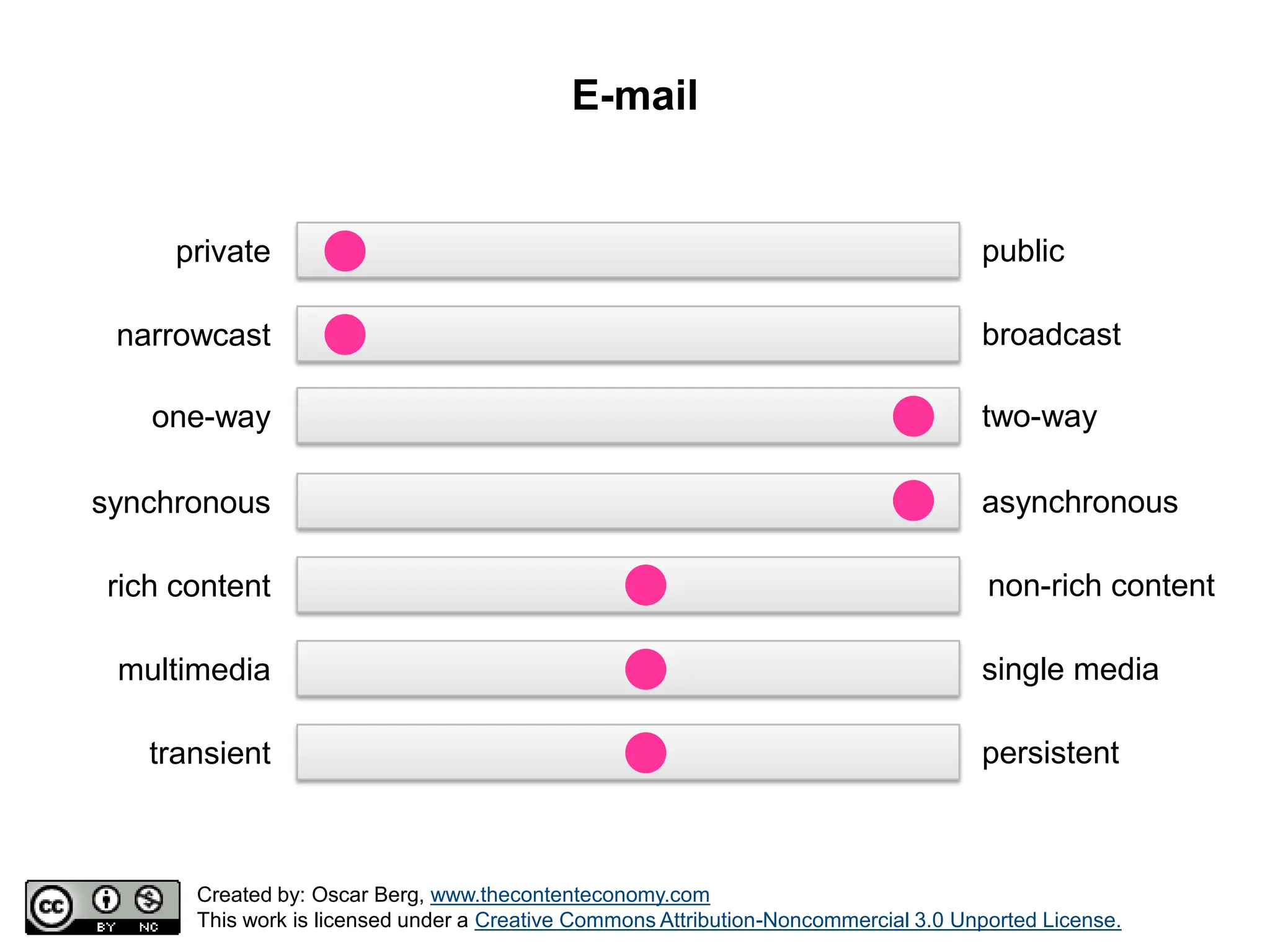 Positioning Model for Communication Tools