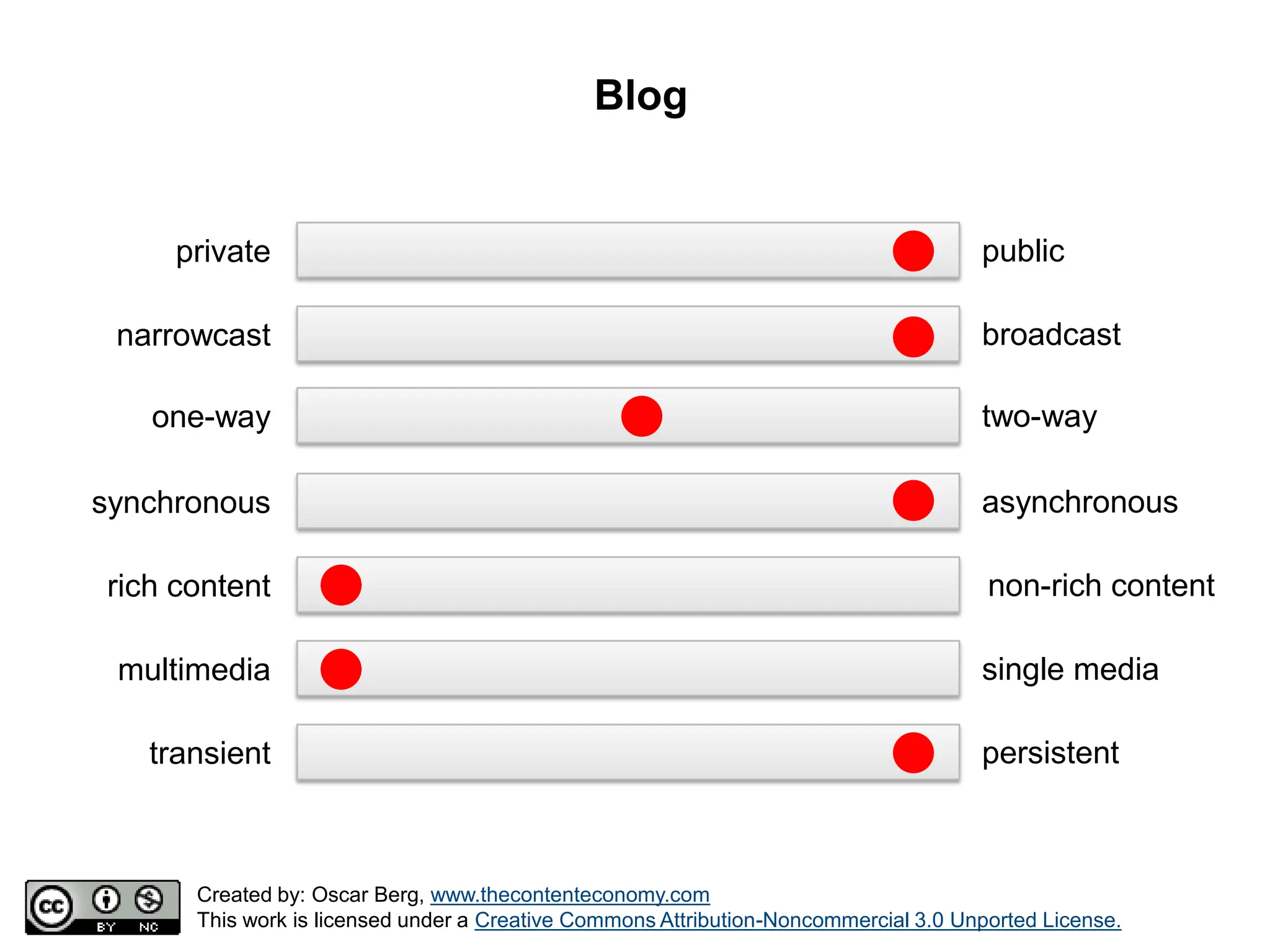 Positioning Model for Communication Tools