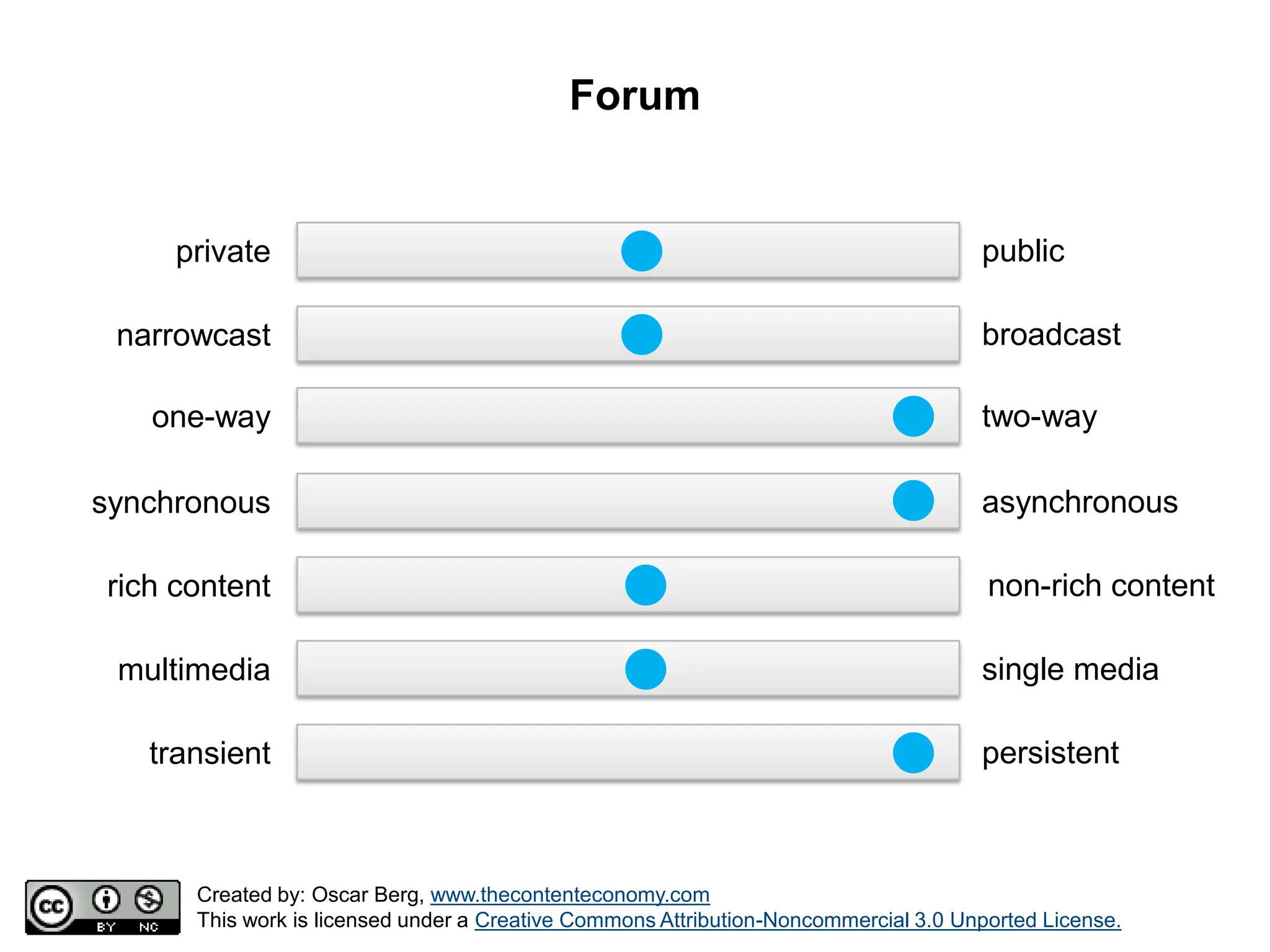 Positioning Model for Communication Tools