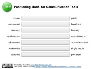 Positioning Model for Communication Tools


                                                                                     public
     private

                                                                                     broadcast
 narrowcast

                                                                                     two-way
   one-way

                                                                                     asynchronous
synchronous

                                                                                      non-rich content
rich content

                                                                                     single media
 multimedia

                                                                                     persistent
   transient



      Created by: Oscar Berg, www.thecontenteconomy.com
      This work is licensed under a Creative Commons Attribution-Noncommercial 3.0 Unported License.
 