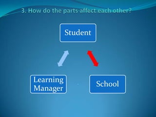  When utilizing ICTs, Learning Managers are responsible for adhering to school policies regarding internet safety(Barrett, 2000)
