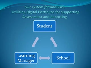  In other words, how are Digital Portfolios able to     Ensure Student Success?What is a Digital Portfolio?Hartnell-Young & Morris (1999, p.105) assert that a “digital portfolio is a multifaceted tool which can be used to fill several different purposes, but the most important is that it promotes learning among both students and teachers.  This type of portfolio will be an important asset to schools and individuals as society heads into the Digital Age”Our system for analysis:   Utilizing Digital Portfolios for supporting Assessment and Reporting