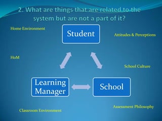 2. What are things that are related to the system but are not a part of it?Home EnvironmentAttitudes & PerceptionsHoMSchool CultureAssessment PhilosophyClassroom Environment 