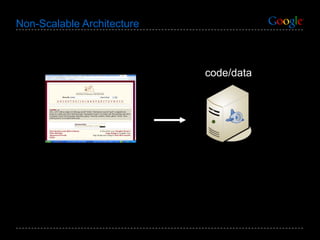 Non-Scalable Architecture code/data 