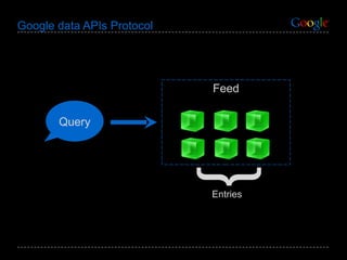 Google data APIs Protocol Feed Query { Entries 