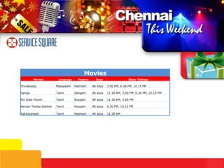 Movies Movies Language Theatre Days Show Timings Thirakkada Malayalam Padmam All days 3.00 PM, 6.30 PM, 10.15 PM Saroja Tamil Sangam All days 11.30 AM, 3.00 PM, 6.30 PM, 10.15 PM Poi Solla Porom Tamil Roopam All days 11.30 AM, 3.00 PM Raman Thedia Seethai Tamil Roopam All days 6.30 PM, 10.15 PM Sakkaraikatti Tamil Padmam All days 11.30 AM 