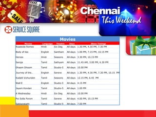 Movies Movies Language Theatre Days Show Timings Roadside Romeo Hindi Six Deg All days 1.30 PM, 4.30 PM, 7.30 PM Body of lies English Santham All days 1.00 PM, 7.15 PM, 10.15 PM Heroes Hindi Seasons All days 3.30 PM, 10.15 PM Saroja Tamil Sathyam All days 11.45 AM, 3.00 PM, 6.30 PM Dhaam Dhoom Tamil Studio-5 All days 10.00 PM Journey of the… English Serene All days 1.30 PM, 4.30 PM, 7.30 PM, 10.15  PM  Kadalil Vizhunden Tamil Seasons All days 12.15 PM, 6.45  PM Wall E English Studio-5 All days 4.15 PM Jayam Kondan Tamil Studio-5 All days 1.00 PM A Wednesday Hindi Six Deg All days 10.00 PM Poi Solla Porom Tamil Serene All days 4.00 PM, 10.15 PM Sakkarakatti Tamil Studio-5 All days 7.00 PM 