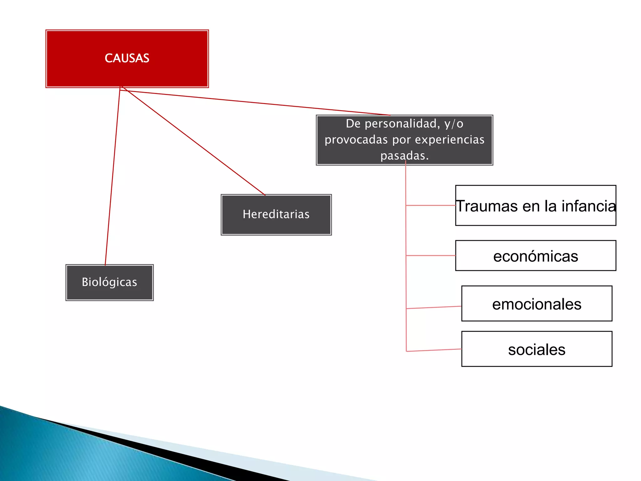 Explicar las diversas circunstancias en las que se desarrolla.Traumas en la infanciaeconómicasemocionalessociales