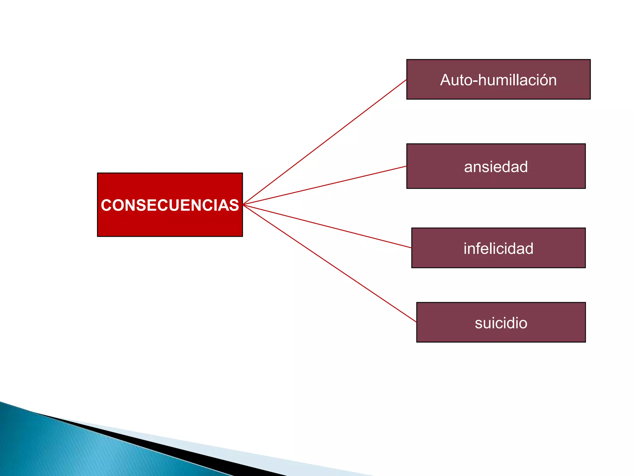 Auto-humillaciónansiedadCONSECUENCIASinfelicidadsuicidio