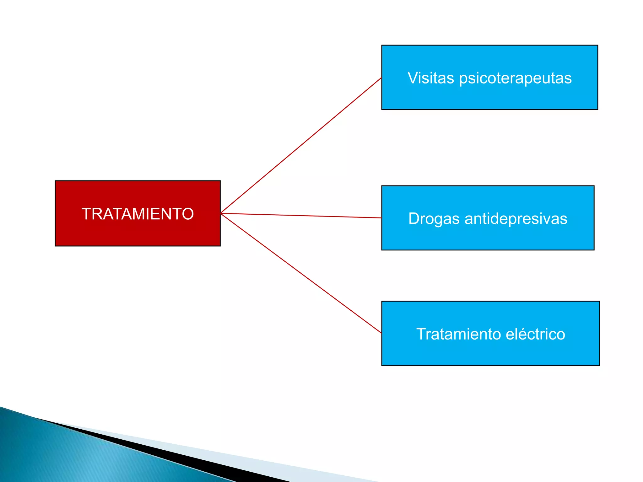 VisitaspsicoterapeutasTRATAMIENTODrogasantidepresivasTratamiento eléctrico