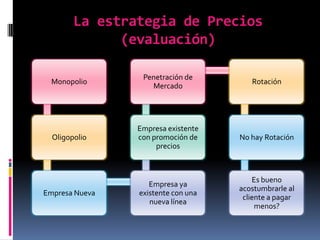 La estrategia de Precios (evaluación)