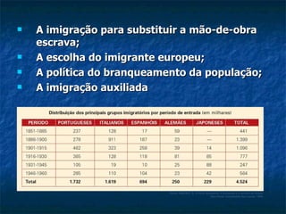 A imigração para substituir a mão-de-obra escrava; A escolha do imigrante europeu; A política do branqueamento da população; A imigração auxiliada Fonte:  RIBEIRO, D.  O Povo Brasileiro:  a formação e o sentido do Brasil. São Paulo: Companhia das Letras, 1995. 