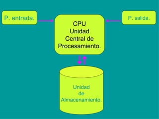 P. entrada. CPU Unidad Central de Procesamiento. P. salida. Unidad de Almacenamiento. 