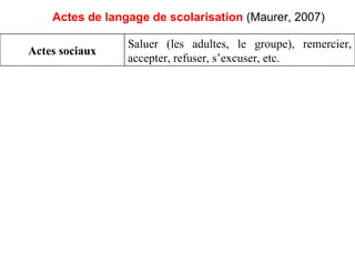 Actes de langage de scolarisation   (Maurer, 2007)‏ Saluer (les adultes, le groupe), remercier, accepter, refuser, s’excuser, etc. Actes sociaux 