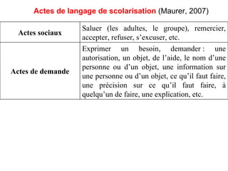 Actes de langage de scolarisation   (Maurer, 2007)‏ Exprimer un besoin, demander : une autorisation, un objet, de l’aide, le nom d’une personne ou d’un objet, une information sur une personne ou d’un objet, ce qu’il faut faire, une précision sur ce qu’il faut faire, à quelqu’un de faire, une explication, etc. Actes de demande Saluer (les adultes, le groupe), remercier, accepter, refuser, s’excuser, etc. Actes sociaux 