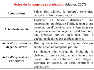 Actes de langage de scolarisation   (Maurer, 2007)‏ Se plaindre (du voisin, du bruit, de la chaleur…), dire sa joie, sa satisfaction, son plaisir, dire sa contrariété, son chagrin, exprimer un souhait, un désir, exprimer la douleur, etc. Actes d’expression de l’affectivité Dire : qu’on sait/ne sait pas , qu’on n’est pas sûr de, qu’on ne comprend pas, etc. Actes d’expression du degré de savoir Exprimer un besoin, demander : une autorisation, un objet, de l’aide, le nom d’une personne ou d’un objet, une information sur une personne ou d’un objet, ce qu’il faut faire, une précision sur ce qu’il faut faire, à quelqu’un de faire, une explication, etc. Actes de demande Saluer (les adultes, le groupe), remercier, accepter, refuser, s’excuser, etc. Actes sociaux 