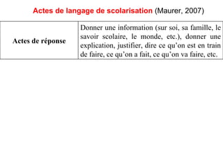 Actes de langage de scolarisation   (Maurer, 2007)‏ Donner une information (sur soi, sa famille, le savoir scolaire, le monde, etc.), donner une explication, justifier, dire ce qu’on est en train de faire, ce qu’on a fait, ce qu’on va faire, etc. Actes de réponse 