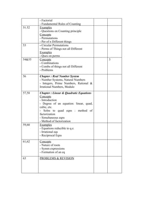 - Factorial
        - Fundamental Rules of Counting
51.52   Examples
        - Questions on Counting principle
        Concepts
        - Permutations
        - Per of n Different things
53      - Circular Permutations
        - Perms of Things not all Different
        Examples
        - Ques on perms
54&55   Concepts                                 3
        - Combinations
        - Combs of things not all Different
        - Problems

56      Chapter : Real Number System
        - Number Systems, Natural Numbers
        - Integers, Prime Numbers, Rational &
        Irrational Numbers, Modulo

57,58   Chapter : Linear & Quadratic Equations
        Concepts
        - Introduction
        - Degree of an equation: linear, quad,
        cubic, etc.
        - Solns to quad eqns : method of
        factorization
        - Simultaneous eqns
        - Method of factorization
59,60   Examples
        - Equations reducible to q.e.
        - Irrational eqs
        - Reciprocal Eqns

61,62   Concepts
        - Nature of roots
        - Symm expressions
        - Formation of an eq

63      PROBLEMS & REVISION
 