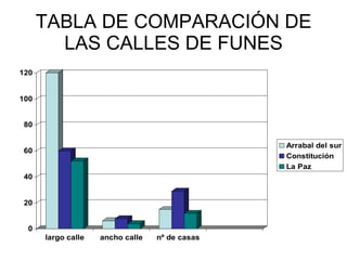 TABLA DE COMPARACIÓN DE LAS CALLES DE FUNES 
