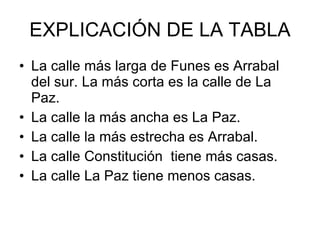 EXPLICACIÓN DE LA TABLA La calle más larga de Funes es Arrabal del sur. La más corta es la calle de La Paz. La calle la más ancha es La Paz.  La calle la más estrecha es Arrabal. La calle Constitución  tiene más casas. La calle La Paz tiene menos casas. 