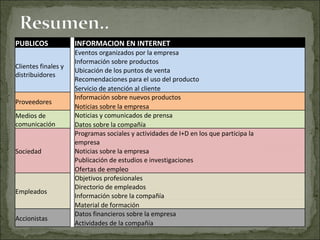 PUBLICOS   INFORMACION EN INTERNET Clientes finales y distribuidores   Eventos organizados por la empresa   Información sobre productos   Ubicación de los puntos de venta   Recomendaciones para el uso del producto   Servicio de atención al cliente Proveedores   Información sobre nuevos productos   Noticias sobre la empresa Medios de comunicación   Noticias y comunicados de prensa   Datos sobre la compañía Sociedad   Programas sociales y actividades de I+D en los que participa la   empresa   Noticias sobre la empresa   Publicación de estudios e investigaciones   Ofertas de empleo Empleados   Objetivos profesionales   Directorio de empleados   Información sobre la compañía   Material de formación Accionistas   Datos financieros sobre la empresa   Actividades de la compañía 