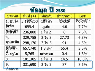 ข้อมูล ปี  2550 ประเทศ พื้นที่  ( ตร กม ) เทียบกับไทย ประชากร  ( ล้านคน ) GDP (Growth) 1.   อินโดนิเซีย 5,193,250 10  เท่า 245.5 6.3 % 2.  สิงคโปร์ 699.4 ภูเก็ต 4.6 7.7 % 3.  ลาว 236,800 1   ใน  2  6 7.6 % 4.  มาเลเซีย 329,758 2  ใน  3 27.73 6.3 % 5.  ฟิลิปปินส์ 298,170 3  ใน  5 91 4.5% 6.  พม่า 657,740 1.3  เท่า 55.4 3.5 % 7.  บรูไน 5,765 นครพนม 0.4 1.6 % 8.  กัมพูชา 181,305 1  ใน  3 14.5 10.3 % 9.  เวียดนาม 331,690 2  ใน  3 87 8.5% 