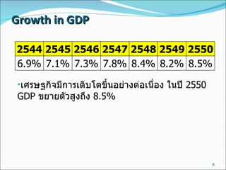 Growth in GDP เศรษฐกิจมีการเติบโตขึ้นอย่างต่อเนื่อง ในปี  2550 GDP  ขยายตัวสูงถึง  8.5% 2544 2545 2546 2547 2548 2549 2550 6.9% 7.1% 7.3% 7.8% 8.4% 8.2% 8.5% 