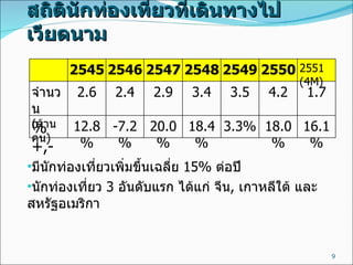 สถิตินักท่องเที่ยวที่เดินทางไปเวียดนาม มีนักท่องเที่ยวเพิ่มขึ้นเฉลี่ย  15%  ต่อปี นักท่องเที่ยว  3  อันดับแรก ได้แก่ จีน ,  เกาหลีใต้ และสหรัฐอเมริกา 2545 2546 2547 2548 2549 2550 2551 (4M) จำนวน ( ล้านคน ) 2.6 2.4 2.9 3.4 3.5 4.2 1.7 % +,- 12.8% -7.2% 20.0% 18.4% 3.3% 18.0% 16.1% 