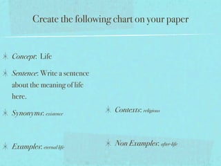Create the following chart on your paper


Concept: Life

Sentence: Write a sentence
about the meaning of life
here.

Synonyms: existence          Contexts: religious



Examples: eternal life       Non Examples: after-life
 