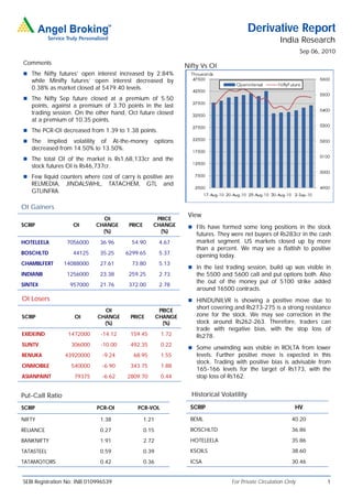 Derivative Report
                                                                                                       India Research
                                                                                                                 Sep 06, 2010
Comments
                                                                 Nifty Vs OI
 The Nifty futures’ open interest increased by 2.84%
   while Minifty futures’ open interest decreased by
   0.38% as market closed at 5479.40 levels.
 The Nifty Sep future closed at a premium of 5.50
   points, against a premium of 3.70 points in the last
   trading session. On the other hand, Oct future closed
   at a premium of 10.35 points.
 The PCR-OI decreased from 1.39 to 1.38 points.
 The    Implied volatility of At-the-money            options
   decreased from 14.50% to 13.50%.
 The total OI of the market is Rs1,68,133cr and the
   stock futures OI is Rs46,737cr.
 Few liquid counters where cost of carry is positive are
   RELMEDIA,     JINDALSWHL,     TATACHEM,       GTL      and
   GTLINFRA.

OI Gainers
                                                                  View
                              OI                    PRICE
SCRIP               OI      CHANGE      PRICE      CHANGE          FIIs have formed some long positions in the stock
                              (%)                    (%)
                                                                     futures. They were net buyers of Rs283cr in the cash
HOTELEELA        7056000      36.96      54.90          4.67         market segment. US markets closed up by more
                                                                     than a percent. We may see a flattish to positive
BOSCHLTD           44125      35.25    6299.65          5.37
                                                                     opening today.
CHAMBLFERT       14088000     27.61      73.80          5.13
                                                                   In the last trading session, build up was visible in
INDIANB          1256000      23.38     259.25          2.73         the 5500 and 5600 call and put options both. Also
                                                                     the out of the money put of 5100 strike added
SINTEX            957000      21.76     372.00          2.78
                                                                     around 16500 contracts.
OI Losers                                                          HINDUNILVR is showing a positive move due to
                               OI                       PRICE
                                                                     short covering and Rs273-275 is a strong resistance
SCRIP               OI       CHANGE     PRICE          CHANGE        zone for the stock. We may see correction in the
                               (%)                       (%)         stock around Rs262-263. Therefore, traders can
                                                                     trade with negative bias, with the stop loss of
EXIDEIND          1472000     -14.12    159.45           1.72        Rs278.
SUNTV              306000     -10.00    492.35           0.22
                                                                   Some unwinding was visible in ROLTA from lower
RENUKA           43920000      -9.24     68.95           1.55        levels. Further positive move is expected in this
                                                                     stock. Trading with positive bias is advisable from
ONMOBILE           540000      -6.90    343.75           1.88
                                                                     165-166 levels for the target of Rs173, with the
ASIANPAINT          79375      -6.62   2809.70           0.44        stop loss of Rs162.


Put-Call Ratio                                                     Historical Volatility

SCRIP                        PCR-OI        PCR-VOL                 SCRIP                                     HV

NIFTY                         1.38              1.21               BEML                                     40.20

RELIANCE                      0.27              0.15               BOSCHLTD                                 36.86

BANKNIFTY                     1.91              2.72               HOTELEELA                                35.86

TATASTEEL                     0.59              0.39               KSOILS                                   38.60

TATAMOTORS                    0.42              0.36               ICSA                                     30.46


SEBI Registration No: INB 010996539                                               For Private Circulation Only            1
 