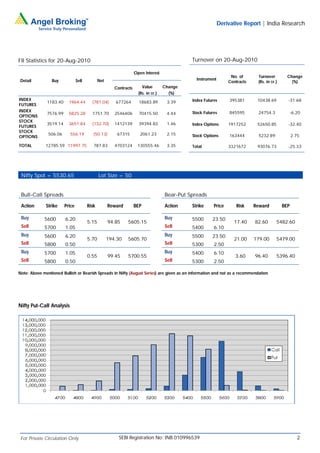 Derivative Report | India Research




FII Statistics for 20-Aug-2010                                                                Turnover on 20-Aug-2010

                                                                   Open Interest
                                                                                                                  No. of      Turnover         Change
 Detail          Buy            Sell          Net                                               Instrument
                                                                                                                 Contracts    (Rs. in cr.)       (%)
                                                       Contracts       Value        Change
                                                                     (Rs. in cr.)     (%)
INDEX                                                                                         Index Futures      395381       10438.69         -31.68
              1183.40     1964.44        (781.04)      677264        18683.89        3.39
FUTURES
INDEX                                                                                         Stock Futures      845595       24754.3          -6.20
              7576.99     5825.28        1751.70       2546406       70415.50        4.44
OPTIONS
STOCK
              3519.14     3651.84        (132.70)      1412139       39394.83        1.46     Index Options      1917252      52650.85         -32.40
FUTURES
STOCK
               506.06     556.19          (50.13)       67315         2061.23        2.15     Stock Options      163444       5232.89              2.75
OPTIONS

TOTAL         12785.59 11997.75           787.83       4703124      130555.46        3.35     Total              3321672      93076.73         -25.33




 Nifty Spot = 5530.65                         Lot Size = 50


 Bull-Call Spreads                                                                  Bear-Put Spreads

 Action       Strike    Price          Risk         Reward         BEP              Action    Strike     Price       Risk    Reward          BEP

 Buy         5600       6.20                                                        Buy       5500      23.50
                                       5.15         94.85    5605.15                                               17.40     82.60       5482.60
 Sell        5700       1.05                                                        Sell      5400       6.10
 Buy         5600       6.20                                                        Buy       5500      23.50
                                       5.70         194.30   5605.70                                               21.00     179.00      5479.00
 Sell        5800       0.50                                                        Sell      5300       2.50
 Buy         5700       1.05                                                        Buy       5400       6.10
                                       0.55         99.45    5700.55                                                3.60     96.40       5396.40
 Sell        5800       0.50                                                        Sell      5300       2.50

Note: Above mentioned Bullish or Bearish Spreads in Nifty (August Series) are given as an information and not as a recommendation




Nifty Put-Call Analysis




 For Private Circulation Only                            SEBI Registration No: INB 010996539                                                         2
 
