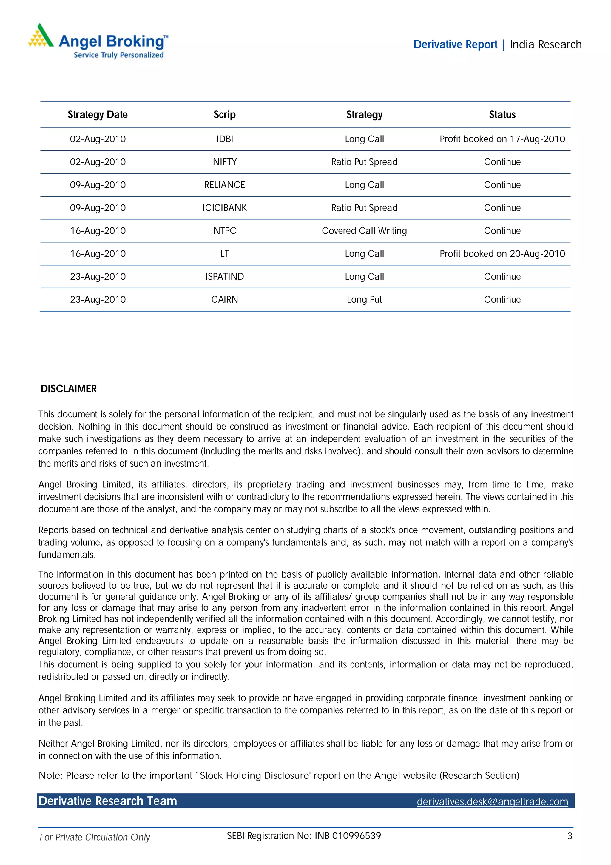 Derivative Report | India Research




       Strategy Date                        Scrip                             Strategy                             Status

        02-Aug-2010                          IDBI                             Long Call               Profit booked on 17-Aug-2010

        02-Aug-2010                         NIFTY                         Ratio Put Spread                        Continue

        09-Aug-2010                       RELIANCE                            Long Call                           Continue

        09-Aug-2010                       ICICIBANK                       Ratio Put Spread                        Continue

        16-Aug-2010                         NTPC                        Covered Call Writing                      Continue

        16-Aug-2010                           LT                              Long Call               Profit booked on 20-Aug-2010

        23-Aug-2010                       ISPATIND                            Long Call                           Continue

        23-Aug-2010                         CAIRN                             Long Put                            Continue




DISCLAIMER

This document is solely for the personal information of the recipient, and must not be singularly used as the basis of any investment
decision. Nothing in this document should be construed as investment or financial advice. Each recipient of this document should
make such investigations as they deem necessary to arrive at an independent evaluation of an investment in the securities of the
companies referred to in this document (including the merits and risks involved), and should consult their own advisors to determine
the merits and risks of such an investment.

Angel Broking Limited, its affiliates, directors, its proprietary trading and investment businesses may, from time to time, make
investment decisions that are inconsistent with or contradictory to the recommendations expressed herein. The views contained in this
document are those of the analyst, and the company may or may not subscribe to all the views expressed within.

Reports based on technical and derivative analysis center on studying charts of a stock's price movement, outstanding positions and
trading volume, as opposed to focusing on a company's fundamentals and, as such, may not match with a report on a company's
fundamentals.

The information in this document has been printed on the basis of publicly available information, internal data and other reliable
sources believed to be true, but we do not represent that it is accurate or complete and it should not be relied on as such, as this
document is for general guidance only. Angel Broking or any of its affiliates/ group companies shall not be in any way responsible
for any loss or damage that may arise to any person from any inadvertent error in the information contained in this report. Angel
Broking Limited has not independently verified all the information contained within this document. Accordingly, we cannot testify, nor
make any representation or warranty, express or implied, to the accuracy, contents or data contained within this document. While
Angel Broking Limited endeavours to update on a reasonable basis the information discussed in this material, there may be
regulatory, compliance, or other reasons that prevent us from doing so.
This document is being supplied to you solely for your information, and its contents, information or data may not be reproduced,
redistributed or passed on, directly or indirectly.

Angel Broking Limited and its affiliates may seek to provide or have engaged in providing corporate finance, investment banking or
other advisory services in a merger or specific transaction to the companies referred to in this report, as on the date of this report or
in the past.

Neither Angel Broking Limited, nor its directors, employees or affiliates shall be liable for any loss or damage that may arise from or
in connection with the use of this information.

Note: Please refer to the important `Stock Holding Disclosure' report on the Angel website (Research Section).

Derivative Research Team                                                                        derivatives.desk@angeltrade.com


For Private Circulation Only                    SEBI Registration No: INB 010996539                                                    3
 