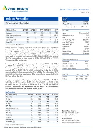 1QFY2011 Result Update | Pharmaceutical
                                                                                                                                   July 23, 2010



 Indoco Remedies                                                                                   BUY
                                                                                                   CMP                                    Rs430
 Performance Highlights                                                                            Target Price                           Rs541
                                                                                                   Investment Period               12 months
                                                            % chg                     % chg
  Y/E March (Rs cr)          1QFY2011 4QFY2010                    1QFY2010
                                                            (qoq)                      (yoy)       Stock Info
  Net sales                          111           109        2.3       98             13.3        Sector                        Pharmaceutical
  Other operating income                1            2       (5.7)              2     (37.1)       Market Cap (Rs cr)                       529
  Gross profit                        63           57             9.6          58       8.1        Beta                                      0.6
  Operating profit                    18            11       59.3              19      (5.6)       52 Week High / Low                    523/171
  Net profit                          15             8       80.1              17     (12.2)       Avg. Daily Volume                       7539
  Source: Company, Angel Research                                                                  Face Value (Rs)                           10
                                                                                                   BSE Sensex                             18,131
 Indoco Remedies’ (Indoco) 1QFY2011 results were below our expectations
                                                                                                   Nifty                                   5,449
 because of lower-than-expected domestic formulation sales and other operating
                                                                                                   Reuters Code                       INRM.BO
 income. For FY2011, the company has reiterated its guidance of 20–25% growth
 on the domestic formulation front and 30–35% growth on the export front, which                    Bloomberg Code                     INDR@IN
 would result in composite top-line growth of 21–26% with OPM in the range of
 18–19%. Indoco plans to incur capex of Rs93cr (34% of GFA) in FY2011.
                                                                                                   Shareholding Pattern (%)
 We recommend Buy on the stock.
                                                                                                   Promoters                               60.4
 Domestic segment disappoints: Indoco reported net sales of Rs111.4cr (Rs98.3cr)                   MF / Banks / Indian Fls                 11.6
 up 13.3% in 1QFY2011, which were below our expectations because of                                FII / NRIs / OCBs                        4.0
 lower-than-expected sales on the domestic formulation front. The company                          Indian Public / Others                  24.0
 reported OPM of 15.8% (18.9%), which contracted by 316bp due to higher
 raw-material cost. Indoco reported net profit of Rs14.8cr (Rs16.8cr), down 12.2%
 yoy, which was lower than expectations. Other income for the quarter declined by                  Abs. (%)                 3m      1yr      3yr
 37.1% to Rs1.5cr (Rs2.4cr).                                                                       Sensex                2.5      19.0     15.2
                                                                                                   Indoco                5.0 148.3         59.4
 Outlook and Valuation: We expect net sales to post CAGR of 16.1% to
 Rs536.8cr and EPS to register CAGR of 25.7% to Rs54.1 over FY2010–12E.
 At Rs430, the stock is trading at 10.9x and 7.9x FY2011E and FY2012E
 earnings, respectively. We recommend Buy on Indoco, as the company’s
 long-term drivers are intact, with a Target Price of Rs541.

 Key Financials
  Y/E March (Rs cr)                      FY2009       FY2010        FY2011E         FY2012E
  Net Sales                                  351          398           455            537
  % chg                                     33.5         13.6           14.2           18.0
  Net Profit                                  32           42            49             67
  % chg                                      4.5         33.7           15.2           37.2
  EPS (Rs)                                  25.6         34.3           39.5           54.1
  EBITDA Margin (%)                         13.2         13.4           15.4           16.6
  P/E (x)                                   16.8         12.6           10.9            7.9       Sarabjit Kour Nangra
  RoE (%)                                   11.8         14.5           15.2           18.7       Tel: 022 – 4040 3800 Ext: 343
  RoCE (%)                                  10.5         10.9           12.6           14.6       sarabjit@angeltrade.com
  P/BV (x)                                   1.9           1.7           1.6            1.4
                                                                                                  Sushant Dalmia
  EV/Sales (x)                               1.6           1.4           1.3            1.1
                                                                                                  Tel: 022 – 4040 3800 Ext: 320
  EV/EBITDA (x)                             12.0         10.5            8.5            6.7       sushant.dalmia@angeltrade.com
 Source: Company, Angel Research

Please refer to important disclosures at the end of this report                                                                               1
 