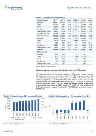 ITC|1QFY2011 Result Update




                                                                        Exhibit 7: Segment-wise Performance
                                                                            Y/E March (Rs cr)               1QFY11        1QFY10          % chg      FY2010           FY2009           % chg
                                                                            Cigarettes                      4,669.7       4,160.6          12.2     17,283.0         15,115.1           14.3
                                                                            Others                          1,005.6          759.4         32.4          3,641.7          3,014.0          20.8
                                                                            Hotels                              225.1        185.7         21.2           910.8           1,020.3      (10.7)
                                                                            Agri Business                   1,349.8          940.6         43.5          3,862.1          3,846.0           0.4
                                                                            Paperboards & Packg.                829.1        730.6         13.5          3,233.6          2,822.0          14.6
                                                                            Less: Inter-Seg. Rev.           1,036.5          646.0         60.4          2,671.7          2,673.8          (0.1)
                                                                            Total Gross Income              7,043.0       6,130.9          14.9     26,259.6         23,143.5              13.5
                                                                            Cigarettes                      1,305.0       1,125.4          16.0          4,938.1          4,183.8          18.0
                                                                            Others                              (89.3)       (99.8)                      (349.5)          (483.5)
                                                                            Hotels                               38.5            30.6      25.9           216.6            316.2       (31.5)
                                                                            Agri Business                       123.1            99.9      23.2           436.4            256.2           70.3
                                                                            Paperboards & Packg.                188.5        127.8         47.5           684.3            508.6           34.5
                                                                            Total PBIT                      1,565.8       1,283.9          22.0          5,925.9          4,781.3          23.9
                                                                            PBIT Margin (%)
                                                                            Cigarettes                           27.9            27.0                      28.6             27.7
                                                                            Others                               (8.9)       (13.1)                        (9.6)           (16.0)
                                                                            Hotels                               17.1            16.5                      23.8             31.0
                                                                            Agri Business                         9.1            10.6                      11.3               6.7
                                                                            Paperboards & Packg.                 22.7            17.5                      21.2             18.0
                                                                            Source: Company, Angel Research


                                                                        Cigarette segment registered double-digit sales and EBIT growth

                                                                        ITC’s cigarette division, for the quarter, registered 12.2% growth in gross revenues
                                                                        (12.4% yoy growth in net revenues) on the back of ~15% weighted average price
                                                                        hikes taken across portfolio post excise duty hike of ~17%. In terms of volume, we
                                                                        expect ITC registered a ~3% decline for the quarter, which is likely to pick up in the
                                                                        coming quarters. EBIT margins expanded 90bp to 27.9% (27%) aided by price hikes
                                                                        driving a steady 16% growth in EBIT. We believe the cigarette business is well poised
                                                                        to post double-digit revenue and EBIT growth in FY2011E. We have modeled in a
                                                                        1.4% volume growth in cigarette volumes for FY2011E (likely to be back-ended in
                                                                        2HFY2011E).



Exhibit 8: Cigarette sales, EBIT grow double-digit                                                Exhibit 9: Volumes decline ~3%, expect up-tick in 2H
          5,000                                                                      40.0               10
                                                                                                                                                                             8
                                                                                                            8                                                       7
          4,000                                                                      30.0                                                          6        6
                                                                                                            6
          3,000
                                                                                     20.0                   4
          2,000
(Rs cr)




                                                                                                  (%)
                                                                                            (%)




                                                                                     10.0                   2
          1,000
                                                                                                        -
             -                                                                       -
                                                                                                        (2)                                                                         (1)
                  1Q09

                           2Q09

                                  3Q09

                                         4Q09

                                                1Q10

                                                       2Q10

                                                              3Q10

                                                                     4Q10

                                                                              1Q11




                                                                                                                          (2)
                                                                                                        (4)        (3)             (3)     (3)
                                                                                                                   1Q09

                                                                                                                          2Q09

                                                                                                                                   3Q09

                                                                                                                                          4Q09

                                                                                                                                                  1Q10

                                                                                                                                                           2Q10

                                                                                                                                                                   3Q10

                                                                                                                                                                            4Q10

                                                                                                                                                                                    1Q11




                         Gross Revenue (LHS)                     YoY growth (RHS)
                         EBIT Margin (RHS)


Source: Company, Angel Research                                                                   Source: Company, Angel Research




July 22, 2010                                                                                                                                                                                4
 