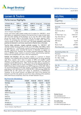 1QFY2011Result Update |Infrastructure
                                                                                                                               July 27 2010

                                                                                           




 Larsen & Toubro                                                                               NEUTRAL
                                                                                               CMP                              Rs1,863
 Performance Highlights                                                                        Target Price                           -
  Y/E March (Rs cr)     1QFY11       1QFY10           4QFY10 % chg (yoy)     % chg (qoq)       Investment Period                         -
  Net Sales             7,885.3       7,408.3     13,585.1           6.4          (42.0)
                                                                                               Stock Info
  Op. Profit            1,007.1         821.9         2,050.8       22.5          (50.9)
                                                                                               Sector                          Infrastructure
  Net Profit              632.2         563.0         1,360.0       12.3          (53.5)
                                                                                               Market Cap (Rs cr)                  112,382
  Source: Company, Angel Research
                                                                                               Beta                                     0.96
 Larsen and Toubro (L&T) posted modest set of numbers for 1QFY2011, which
 were below our expectations mainly on the top-line front. In case of order book,              52 Week High / Low               1949/1371
 L&T had order backlog of Rs1,07,816cr as on June 30, 2010. Order inflow                       Avg. Daily Volume                  327,287
 during the quarter stood at Rs15,626cr led by the power segment (52%).                        Face Value (Rs)                               2
 Further, the company has maintained its guidance of 25% order inflow and
                                                                                               BSE Sensex                             18,078
 revenue growth of 20% for the entire year. At current valuations most of the
 positives are factored in and hence recommend a Neutral view on the stock.                    Nifty                                   5,431

 Top-line below estimates, margins positively surprise: For 1QFY2011 L&T                       Reuters Code                        LART.BO
 reported modest top-line growth of 6.4% yoy to Rs7,885cr (Rs7,408cr), below                   Bloomberg Code                         LT@IN
 our estimates of a ~13.9% growth, mainly on account of the disappointment in
 the E&C segment, which recorded flat top-line of Rs6,644cr as against our
 estimate of Rs7,213cr. However, the company reported substantial 170bp yoy                    Shareholding Pattern (%)
 jump in EBITDA margin mainly on account of lower subcontracting expenses.
                                                                                               Promoters                                0.0
 Interest cost and depreciation were in line with expectations.
                                                                                               MF / Banks / Indian Fls                 44.8
 Outlook and Valuation: L&T has always traded at a premium to Sensex
 valuations, and outperformed the Sensex consistently given its strong operating               FII / NRIs / OCBs                       18.9
 cash flows, superior return ratios (in excess of 20%) and excellent capital                   Indian Public / Others                  36.3
 efficiency. In recent times (since our initiating coverage report), the stock has
 outperformed the BSE Sensex by ~20%, which was in line with our expectations.
 However, we believe that at current valuations of 27.3x FY2012E earnings of
                                                                                               Abs. (%)                  3m     1yr      3yr
 Rs68.9/share there’s limited upside to our SOTP target price of Rs1,842. Hence,
 we recommend Neutral on the stock. Further, it should be noted that our target                Sensex                    2.2   17.6     18.7
 price factors in Rs1,447/share at 21x FY2012E EPS (~20% earnings CAGR over                    LNT                      14.7   24.3     53.6
 FY2010-12E) for L&T parent and values its subsidiaries at Rs394/share.
 Therefore, at the current juncture, we believe that most of the positives are
 factored in and the only upside can come from value unlocking at the subsidiary
 level (read finance companies), which has not been factored in by us.

 Key financials (Standalone)
  Y/E March (Rs cr)                      FY2009        FY2010E    FY2011E     FY2012E
  Net Sales                                33,926        37,035     44,047      55,519
  % chg                                       36.4          9.2       18.9         26.0
  Adj. Net Profit                           2,595         2,893      3,353        4,194
  % chg                                       32.4         11.5       15.9         25.1
  FDEPS (Rs)                                  42.6         47.5       55.1         68.9
  EBITDA Margin (%)                           11.4         12.9       12.2         12.1
  P/E (x)                                     43.7         39.2       33.8         27.0       Shailesh Kanani
                                                                                              022-40403800 Ext:321
  RoAE (%)                                    23.6         18.8       16.7         17.8
                                                                                              shailesh.kanani@angeltrade.com
  RoACE (%)                                   22.0         19.7       17.8         19.2
  P/BV (x)                                      9.1         6.2        5.2          4.5       Aniruddha Mate
  EV/Sales (x)                                  3.5         3.2        2.7          2.2       022-40403800 Ext:335
  EV/EBITDA (x)                               31.1         25.1       22.4         18.1       aniruddha.mate@angeltrade.com

  Source: Company, Angel Research


Please refer to important disclosures at the end of this report                                                                           1
 