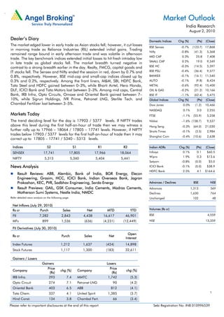 .
                                                                                                                             Market Outlook
                                                                                                                                             India Research
                                                                                                                                                  August 2, 2010

    Dealer’s Diary                                                                                                Domestic Indices      Chg (%)       (Pts)   (Close)
    The market edged lower in early trade as Asian stocks fell; however, it cut losses
                                                                                                                  BSE Sensex             -0.7%     (123.7) 17,868
    in morning trade as Reliance Industries (RIL) extended initial gains. Trading
                                                                                                                  Nifty                  -0.8%      (41.3)     5,368
    remained range bound in early afternoon trade and was volatile in afternoon
                                                                                                                  MID CAP                 0.3%       25.8      7,408
    trade. The key benchmark indices extended initial losses to hit fresh intraday low
                                                                                                                  SMALL CAP               0.2%       19.0      9,349
    in late trade as global stocks fell. The market breadth turned negative in
    contrast to a strong breadth earlier in the day. Realty, FMCG, capital goods and                              BSE HC                 -0.3%      (14.5)     5,597
    IT stocks fell. The Sensex and Nifty ended the session in red, down by 0.7% and                               BSE PSU                -0.4%      (36.4)     9,577
    0.8%, respectively. However, BSE mid-cap and small-cap indices closed up by                                   BANKEX                 -0.1%      (16.1) 11,540
    0.3% and 0.2%, respectively. Among the front liners, M&M, SBI, HDFC Bank,                                     AUTO                   -0.1%       (9.8)     8,424
    Tata Steel and HDFC gained between 0–3%, while Bharti Airtel, Hero Honda,                                     METAL                  -0.6%      (92.4) 15,400
    DLF, ICICI Bank and Tata Motors lost between 2–3%. Among mid caps, Central                                    OIL & GAS              -0.2%      (21.2) 10,166
    Bank, IRB Infra, Opto Circuits, Omaxe and Oriental Bank gained between 7–                                     BSE IT                 -1.1%      (62.4)     5,475
    10%, while Sigrun Holdings, IVR Prime, Petronet LNG, Sterlite Tech. and                                       Global Indices        Chg (%)       (Pts)   (Close)
    Chambal Fertilizer lost between 3–5%.                                                                         Dow Jones                0.0%      (1.2)    10,466
                                                                                                                  NASDAQ                   0.1%       3.0      2,255
    Markets Today                                                                                                 FTSE                    -1.1%     (55.9)     5,258
    The trend deciding level for the day is 17903 / 5377 levels. If NIFTY trades                                  Nikkei                  -1.6% (158.7)        9,537
    above this level during the first half-an-hour of trade then we may witness a                                 Hang Seng               -0.3%     (64.0)    21,030
    further rally up to 17966 – 18064 / 17805 – 17741 levels. However, if NIFTY                                   Straits Times           -0.1%      (3.5)     2,984
    trades below 17903 / 5377 levels for the first half-an-hour of trade then it may
                                                                                                                  Shanghai Com            -0.4%     (10.6)     2,638
    correct up to 17805 – 17741 / 5340 – 5313 levels.

      Indices                      S2                      S1                    R1                R2             Indian ADRs           Chg (%)       (Pts)   (Close)
      SENSEX                    17,741                17,805                  17,966              18,064          Infosys                  0.1%       0.1      $60.5
                                                                                                                  Wipro                    1.9%       0.3      $13.6
      NIFTY                      5,313                    5,340                 5,404             5,441
                                                                                                                  Satyam                  -0.8%      (0.0)      $5.0
    News Analysis                                                                                                 ICICI Bank              -0.1%      (0.0)     $38.9
                                                                                                                  HDFC Bank                2.5%       4.1     $164.6
            Result Reviews: ABB, Alembic, Bank of India, BGR Energy, Elecon
            Engineering, Grasim, HCC, ICICI Bank, Indian Overseas Bank, Jagran
            Prakashan, KEC, PVR, Sadbhav Engineering, Sarda Energy                                                Advances / Declines               BSE          NSE
            Result Previews: GAIL, GSK Consumer, India Cements, Madras Cements,                                   Advances                        1,313          569
            Motherson Sumi Systems, Nestle India, NMDC                                                            Declines                        1,630          764
    Refer detailed news analysis on the following page.                                                           Unchanged                        102               48

      Net Inflows (July 29, 2010)
      Rs cr              Purch                   Sales                  Net             MTD               YTD     Volumes (Rs cr)

      FII                    7,282              2,843                 4,438           16,617        46,901        BSE                                          4,559

      MFs                      899              1,536                 (636)           (4,231)      (12,449)       NSE                                         13,359

      FII Derivatives (July 30, 2010)
                                                                                                       Open
      Rs cr                                     Purch                 Sales              Net
                                                                                                     Interest
      Index Futures                            1,212                1,637               (424)       14,898
      Stock Futures                            1,117                1,300               (183)       32,611

      Gainers / Losers
                               Gainers                                                  Losers
                                  Price                                                   Price
      Company                                  chg (%)          Company                              chg (%)
                                   (Rs)                                                    (Rs)
      IRB Infra.                   293              7.4         MMTC                     1,742            (5.3)
      Opto Circuit                   274            7.1         Petronet LNG                90            (4.2)
      Oriental Bank                  403            6.5         ABB                       812             (4.1)
      Tata Chem.                     337            4.1         United Spirit            1,385            (3.7)                                                  1

      Hind Const.                    134            3.8         Chambal Fert.               66            (3.4)
    Please refer to important disclosures at the end of this report                                                  Sebi Registration No: INB 010996539
 